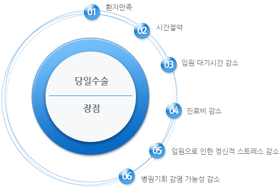 당일수술 장점